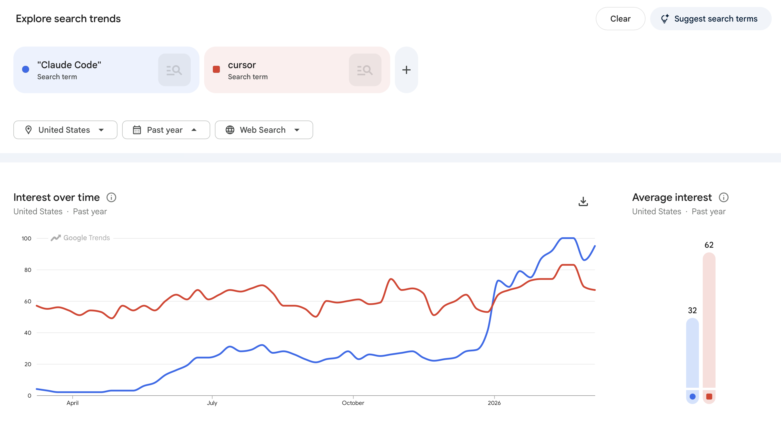 Google Trends Chart Showing That Claude Code Is Overtaking Cursor